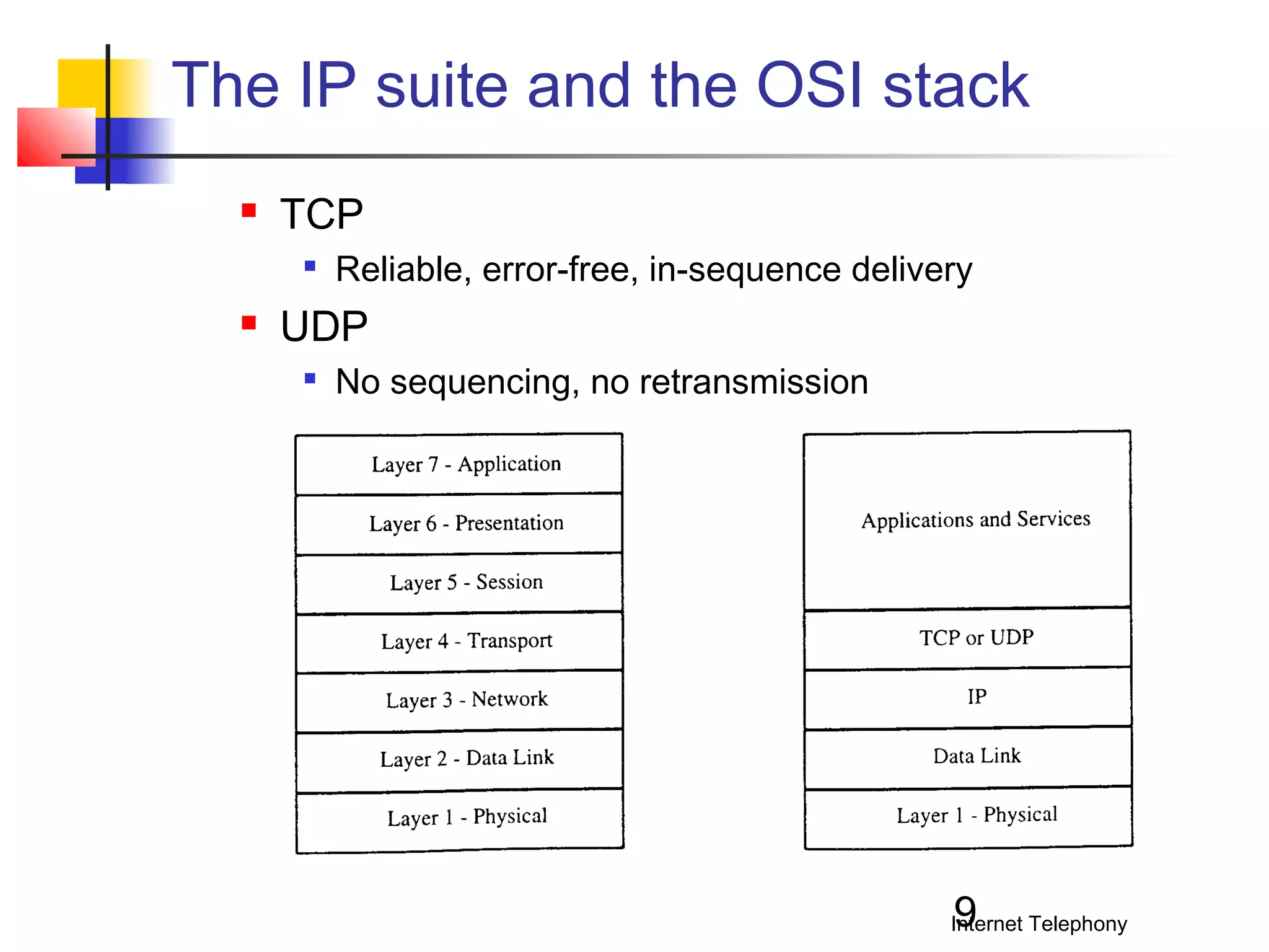 The IP suite and the OSI stack


TCP




Reliable, error-free, in-sequence delivery

UDP


No sequencing, no retransmission

9

Internet Telephony

 