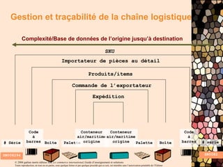 © 2006 gaëtan morin éditeur ltée, Le commerce international, Guide d’enseignement et solutions
Toute reproduction, en tout ou en partie, sous quelque forme et par quelque procédé que ce soit, est interdite sans l’autorisation préalable de l’Éditeur.
Gestion et traçabilité de la chaîne logistique
Complexité/Base de données de l’origine jusqu’à destination
# Série
Code
à
barres Boîte Palette
Conteneur
air/maritime
origine
Conteneur
air/maritime
origine Palette Boîte
Code
à
barres # série
SN008294 SN0082
SKU
Produits/items
Importateur de pièces au détail
Commande de l’exportateur
Expédition
9S825442 9S825442
 