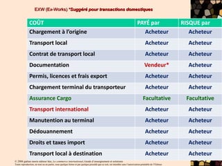 © 2006 gaëtan morin éditeur ltée, Le commerce international, Guide d’enseignement et solutions
Toute reproduction, en tout ou en partie, sous quelque forme et par quelque procédé que ce soit, est interdite sans l’autorisation préalable de l’Éditeur.
EXW (Ex-Works) *Suggéré pour transactions domestiques
COÛT PAYÉ par RISQUE par
Chargement à l’origine Acheteur Acheteur
Transport local Acheteur Acheteur
Contrat de transport local Acheteur Acheteur
Documentation Vendeur* Acheteur
Permis, licences et frais export Acheteur Acheteur
Chargement terminal du transporteur Acheteur Acheteur
Assurance Cargo Facultative Facultative
Transport international Acheteur Acheteur
Manutention au terminal Acheteur Acheteur
Dédouannement Acheteur Acheteur
Droits et taxes import Acheteur Acheteur
Transport local à destination Acheteur Acheteur
 