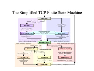 The Simplified TCP Finite State Machine 