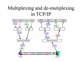 Multiplexing and de-mutiplexing in TCP/IP 