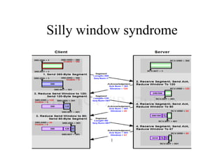 Silly window syndrome 