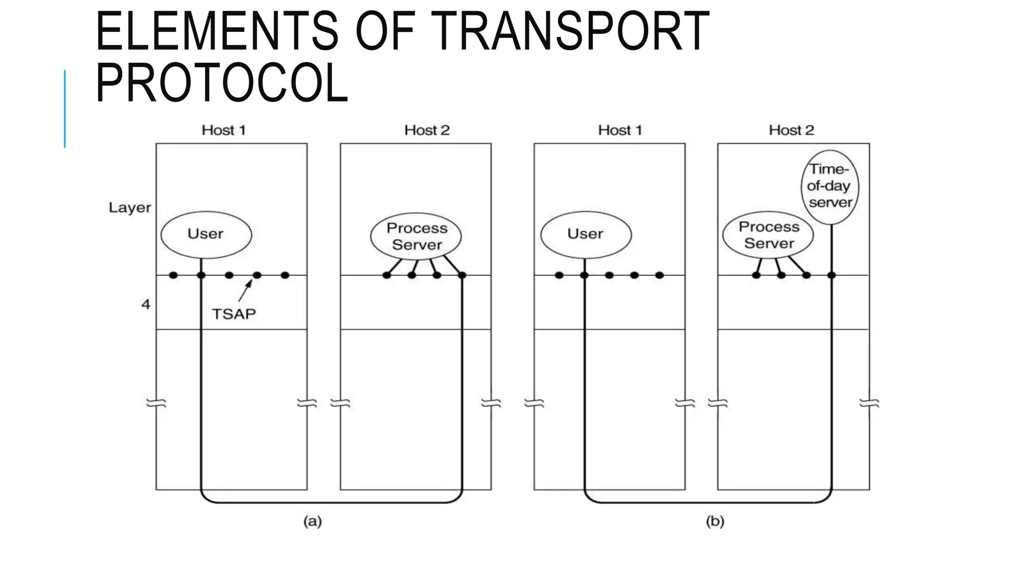 ELEMENTS OF TRANSPORT
PROTOCOL
 