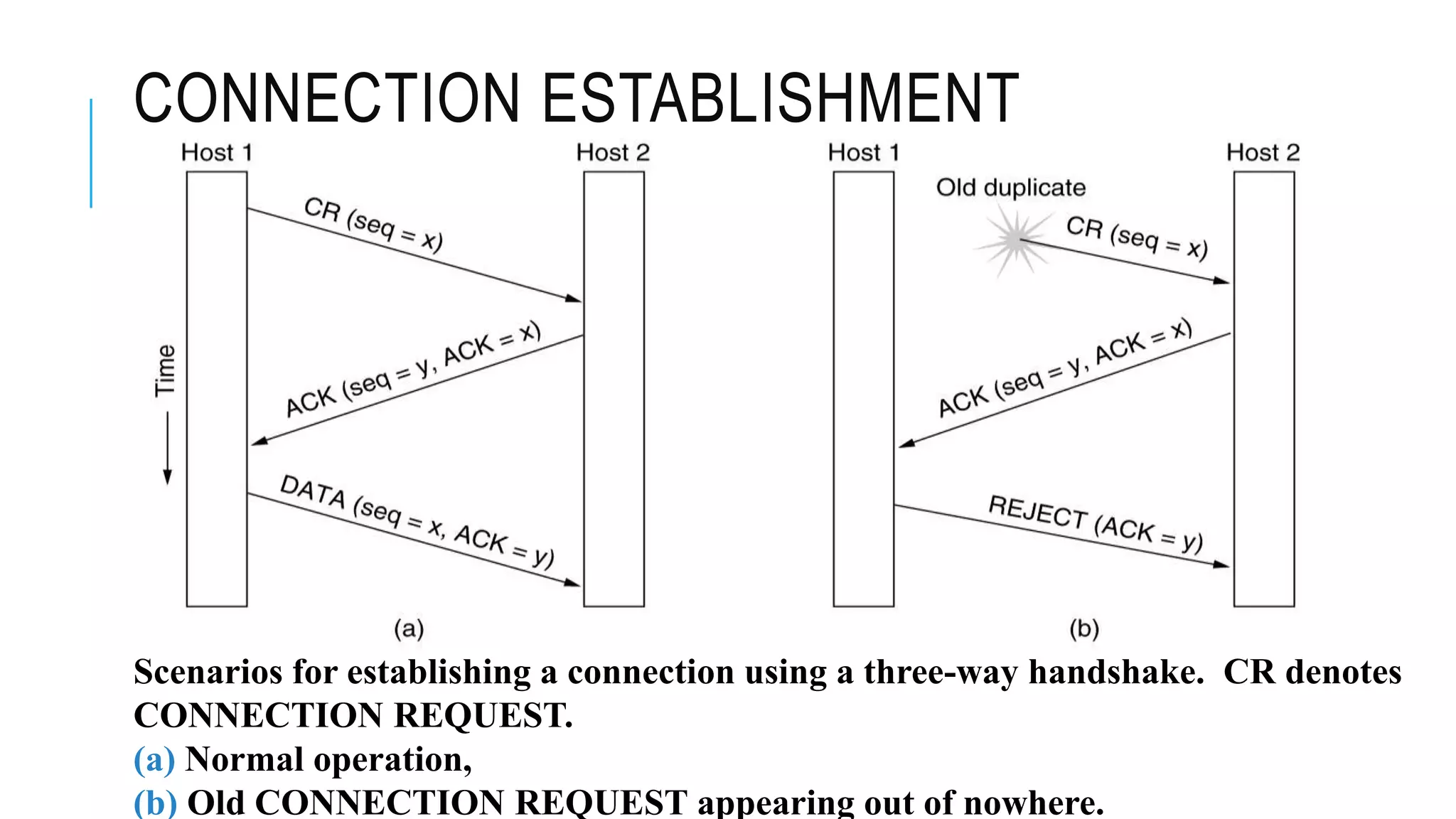 CONNECTION ESTABLISHMENT
Scenarios for establishing a connection using a three-way handshake. CR denotes
CONNECTION REQUEST.
(a) Normal operation,
(b) Old CONNECTION REQUEST appearing out of nowhere.
 