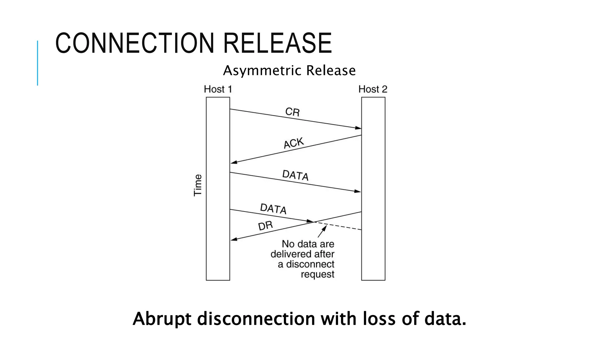 CONNECTION RELEASE
Asymmetric Release
Abrupt disconnection with loss of data.
 