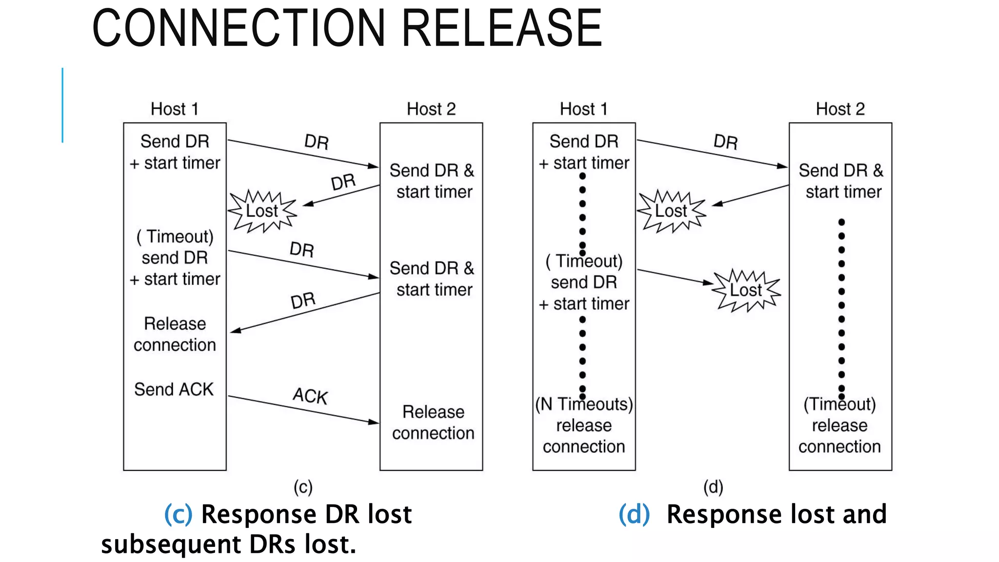 CONNECTION RELEASE
(c) Response DR lost (d) Response lost and
subsequent DRs lost.
 