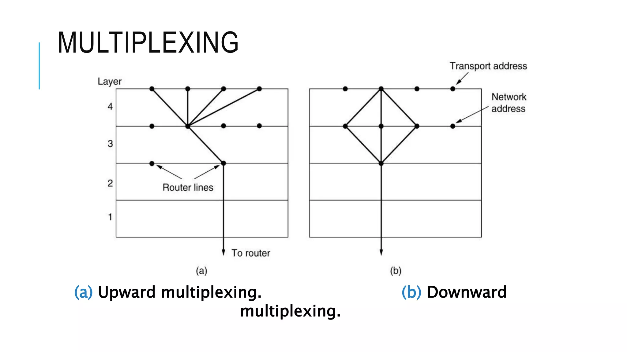 MULTIPLEXING
(a) Upward multiplexing. (b) Downward
multiplexing.
 