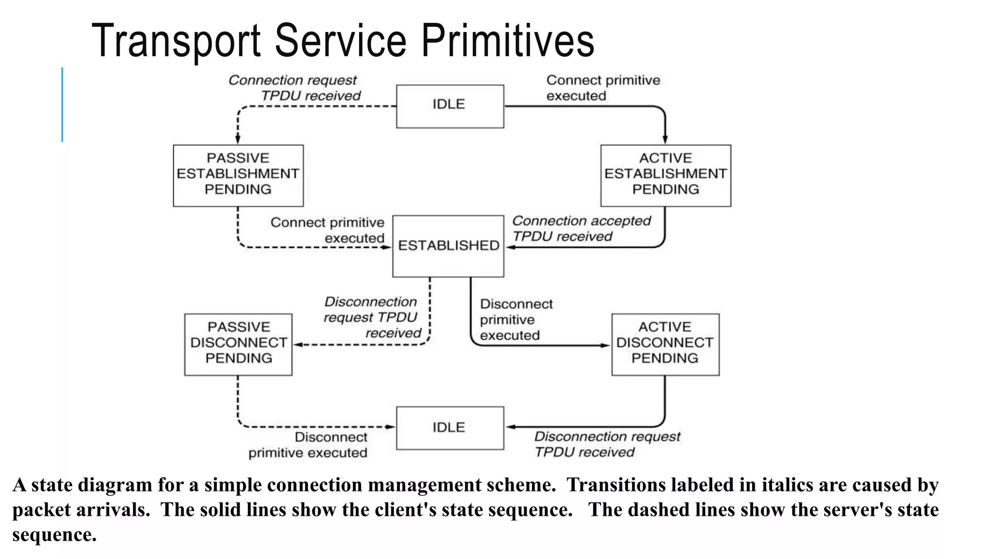 Transport Service Primitives
A state diagram for a simple connection management scheme. Transitions labeled in italics are caused by
packet arrivals. The solid lines show the client's state sequence. The dashed lines show the server's state
sequence.
 