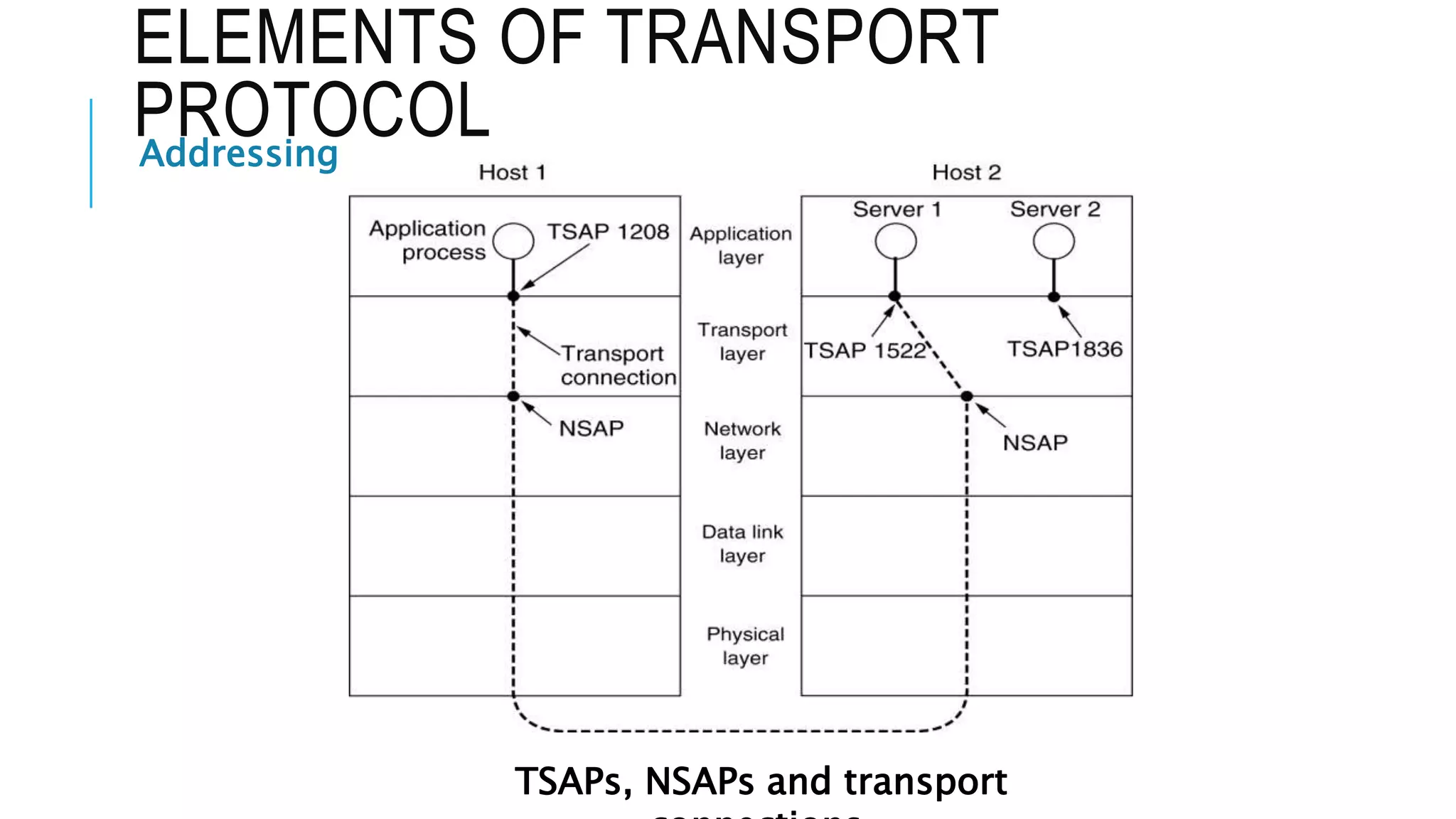 ELEMENTS OF TRANSPORT
PROTOCOLAddressing
TSAPs, NSAPs and transport
 