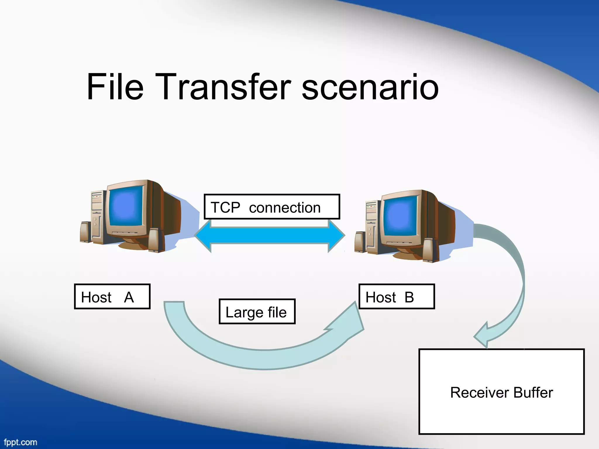 File Transfer scenario
Host A Host B
TCP connection
Large file
Receiver Buffer
 