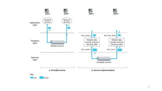 Transport Layer In Computer Network | PPTX