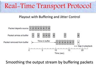 Real-Time Transport Protocol
Smoothing the output stream by buffering packets
Playout with Buffering and Jitter Control
 