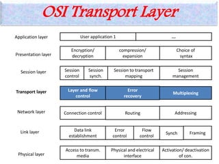OSI Transport Layer
Connection control
User application 1 ...
Encryption/
decryption
compression/
expansion
Choice of
syntax
Session
control
Session to transport
mapping
Session
management
Session
synch.
Layer and flow
control
Error
recovery
Multiplexing
Routing Addressing
Error
control
Flow
control
Data link
establishment
Synch Framing
Access to transm.
media
Physical and electrical
interface
Activation/ deactivation
of con.
Application layer
Presentation layer
Session layer
Transport layer
Network layer
Link layer
Physical layer
 