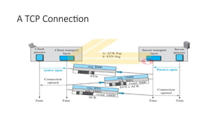 Communication networks transport layer ppt | PPTX