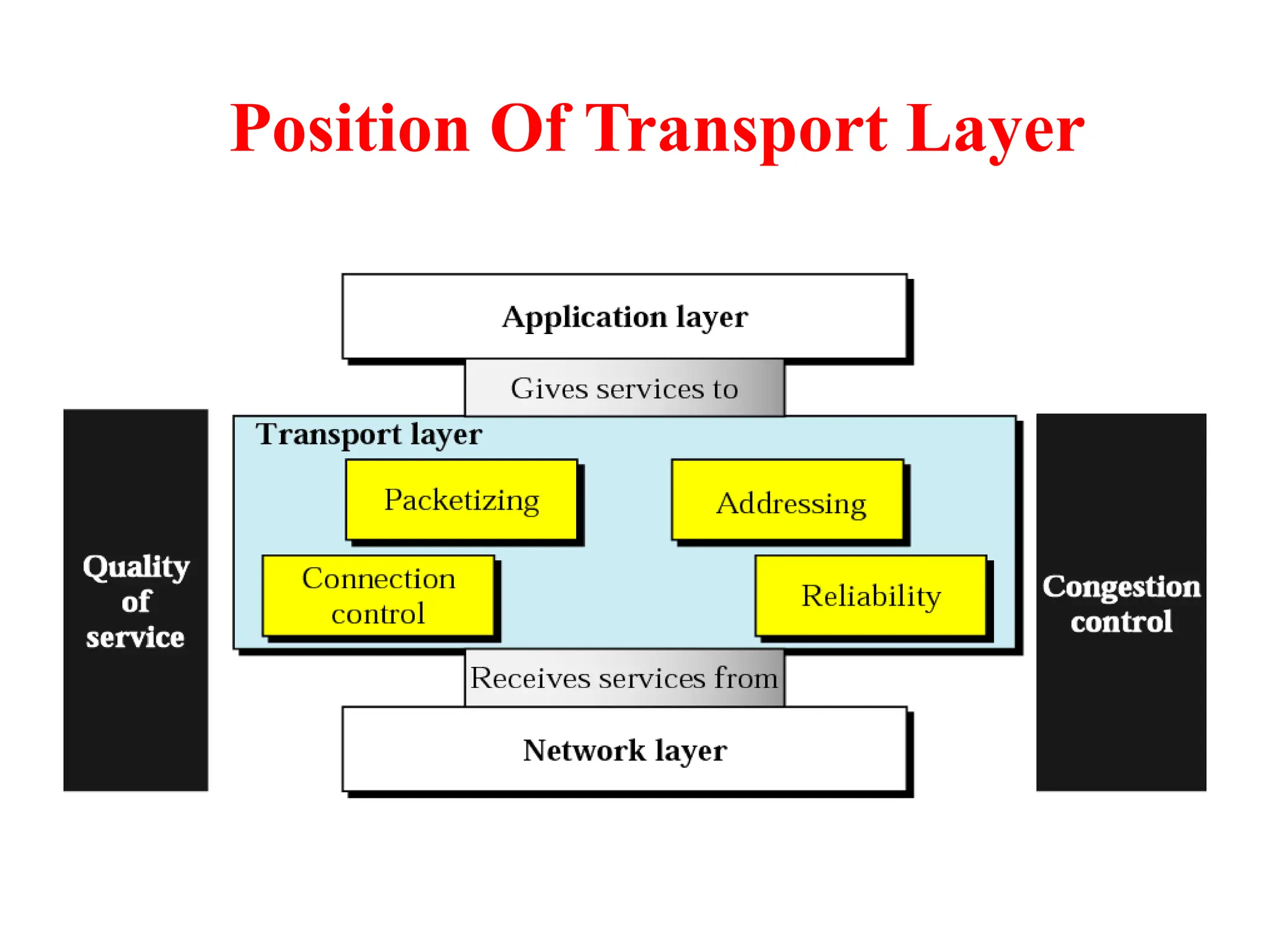 Position Of Transport Layer
 
