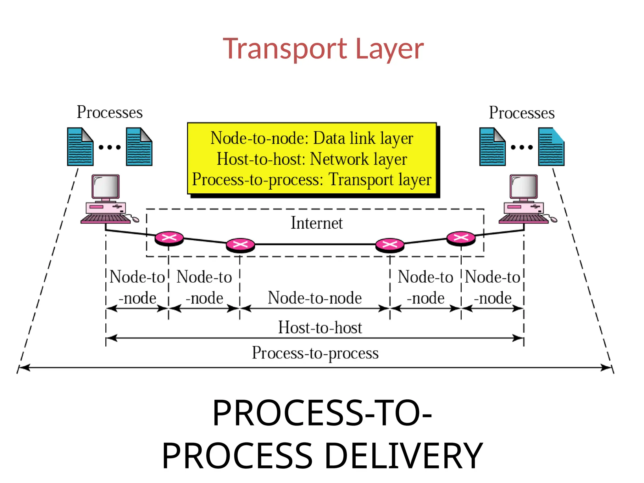 Transport Layer
PROCESS-TO-
PROCESS DELIVERY
 