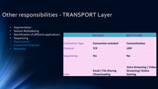 Aplication and Transport layer- a practical approach | PDF