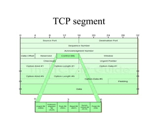 Transport Layer [Autosaved] | PPT