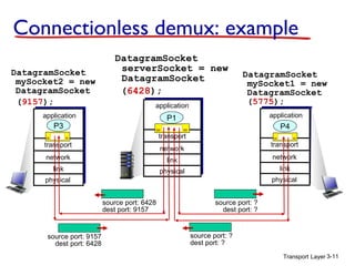 Connectionless demux: example
DatagramSocket
mySocket2 = new
DatagramSocket
(9157);

DatagramSocket
serverSocket = new
DatagramSocket
(6428);
application

DatagramSocket
mySocket1 = new
DatagramSocket
(5775);

P1

application

application

P3

transport

transport

transport

network

network

network

link

link

link

physical

physical
source port: 6428
dest port: 9157

source port: 9157
dest port: 6428

P4

physical
source port: ?
dest port: ?
source port: ?
dest port: ?
Transport Layer 3-11

 