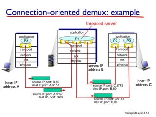 Connection-oriented demux: example
threaded server
application
application

P3

transport

network

network

network

link

link

link

physical

physical

server: IP
address B
source IP,port: B,80
dest IP,port: A,9157
source IP,port: A,9157
dest IP, port: B,80

P3

P2

transport

transport

host: IP
address A

application

P4

physical

source IP,port: C,5775
dest IP,port: B,80

host: IP
address C

source IP,port: C,9157
dest IP,port: B,80
Transport Layer 3-14

 