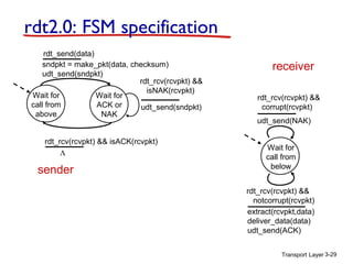 rdt2.0: FSM specification
rdt_send(data)
sndpkt = make_pkt(data, checksum)
udt_send(sndpkt)
rdt_rcv(rcvpkt) &&
isNAK(rcvpkt)
Wait for
Wait for
call from
ACK or
udt_send(sndpkt)
above
NAK
rdt_rcv(rcvpkt) && isACK(rcvpkt)
Λ

sender

receiver
rdt_rcv(rcvpkt) &&
corrupt(rcvpkt)
udt_send(NAK)
Wait for
call from
below
rdt_rcv(rcvpkt) &&
notcorrupt(rcvpkt)
extract(rcvpkt,data)
deliver_data(data)
udt_send(ACK)
Transport Layer 3-29

 