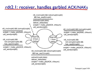 rdt2.1: receiver, handles garbled ACK/NAKs
rdt_rcv(rcvpkt) && notcorrupt(rcvpkt)
&& has_seq0(rcvpkt)

rdt_rcv(rcvpkt) && (corrupt(rcvpkt)

extract(rcvpkt,data)
deliver_data(data)
sndpkt = make_pkt(ACK, chksum)
udt_send(sndpkt)
rdt_rcv(rcvpkt) && (corrupt(rcvpkt)

sndpkt = make_pkt(NAK, chksum)
udt_send(sndpkt)
rdt_rcv(rcvpkt) &&
not corrupt(rcvpkt) &&
has_seq1(rcvpkt)
sndpkt = make_pkt(ACK, chksum)
udt_send(sndpkt)

sndpkt = make_pkt(NAK, chksum)
udt_send(sndpkt)
Wait for
0 from
below

Wait for
1 from
below

rdt_rcv(rcvpkt) && notcorrupt(rcvpkt)
&& has_seq1(rcvpkt)

rdt_rcv(rcvpkt) &&
not corrupt(rcvpkt) &&
has_seq0(rcvpkt)
sndpkt = make_pkt(ACK, chksum)
udt_send(sndpkt)

extract(rcvpkt,data)
deliver_data(data)
sndpkt = make_pkt(ACK, chksum)
udt_send(sndpkt)
Transport Layer 3-34

 