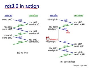 rdt3.0 in action
receiver

sender
send pkt0
rcv ack0
send pkt1
rcv ack1
send pkt0

pkt0
ack0
pkt1
ack1
pkt0
ack0

(a) no loss

rcv pkt0
send ack0
rcv pkt1
send ack1
rcv pkt0
send ack0

receiver

sender
send pkt0
rcv ack0
send pkt1

pkt0
ack0

rcv pkt0
send ack0

pkt1

X

loss

timeout
resend pkt1
rcv ack1
send pkt0

pkt1
ack1
pkt0
ack0

rcv pkt1
send ack1
rcv pkt0
send ack0

(b) packet loss
Transport Layer 3-40

 