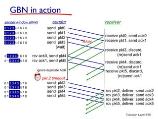 GBN in action
sender window (N=4)
012345678
012345678
012345678
012345678

012345678
012345678

sender
send
send
send
send

pkt0
pkt1
pkt2
pkt3
(wait)

rcv ack0, send pkt4
rcv ack1, send pkt5
ignore duplicate ACK

012345678
012345678
012345678
012345678

pkt 2 timeout
send pkt2
send pkt3
send pkt4
send pkt5

receiver

Xloss

receive pkt0, send ack0
receive pkt1, send ack1
receive pkt3, discard,
(re)send ack1
receive pkt4, discard,
(re)send ack1
receive pkt5, discard,
(re)send ack1
rcv pkt2, deliver, send ack2
rcv pkt3, deliver, send ack3
rcv pkt4, deliver, send ack4
rcv pkt5, deliver, send ack5
Transport Layer 3-50

 
