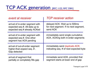 TCP ACK generation

[RFC 1122, RFC 2581]

event at receiver

TCP receiver action

arrival of in-order segment with
expected seq #. All data up to
expected seq # already ACKed

delayed ACK. Wait up to 500ms
for next segment. If no next segment,
send ACK

arrival of in-order segment with
expected seq #. One other
segment has ACK pending

immediately send single cumulative
ACK, ACKing both in-order segments

arrival of out-of-order segment
higher-than-expect seq. # .
Gap detected

immediately send duplicate ACK,
indicating seq. # of next expected byte

arrival of segment that
partially or completely fills gap

immediate send ACK, provided that
segment starts at lower end of gap
Transport Layer 3-70

 