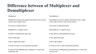 Difference between of Multiplexer and
Demultiplexer
Multiplexer Demultiplexer
Multiplexer processes the digital information from various
sources into a single source.
Demultiplexer receives digital information from a single
source and converts it into several sources
It is known as Data Selector It is known as Data Distributor
Multiplexer is a digital switch Demultiplexer is a digital circuit
It follows combinational logic type It also follows combinational logic type
It has n data input It has single data input
It has a single data output It has n data outputs
It works on many to one operational principle It works on one to many operational principle
In time division Multiplexing, multiplexer is used at the
transmitter end
In time division Multiplexing, demultiplexer is used at the
receiver end
 