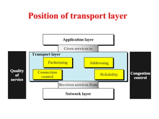Transport Control Position transportlayerUnit4ComputerNetworkUnit4.pptx