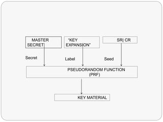 MASTER
SECRET
“KEY
EXPANSION”
SR| CR
PSEUDORANDOM FUNCTION
(PRF)
KEY MATERIAL
Secret Label Seed
 