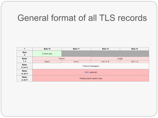 General format of all TLS records
 