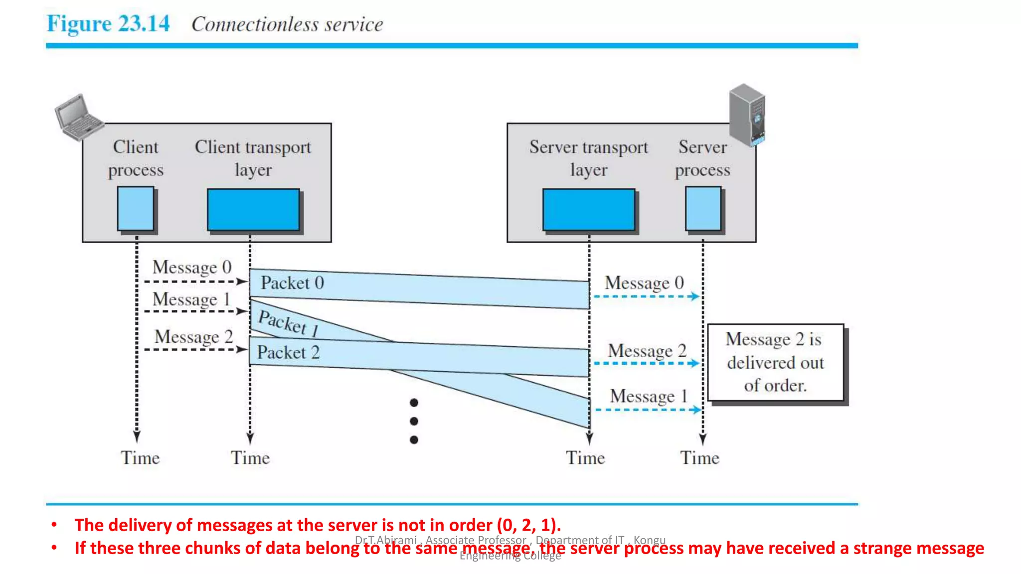 • The delivery of messages at the server is not in order (0, 2, 1).
• If these three chunks of data belong to the same message, the server process may have received a strange message
Dr.T.Abirami , Associate Professor , Department of IT , Kongu
Engineering College
 