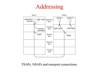 Addressing
TSAPs, NSAPs and transport connections.
 