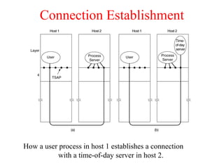Connection Establishment
How a user process in host 1 establishes a connection
with a time-of-day server in host 2.
 
