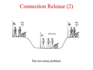 Connection Release (2)
The two-army problem.
 