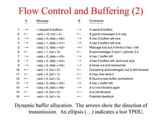 Flow Control and Buffering (2)
Dynamic buffer allocation. The arrows show the direction of
transmission. An ellipsis (…) indicates a lost TPDU.
 