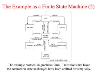 The Example as a Finite State Machine (2)
The example protocol in graphical form. Transitions that leave
the connection state unchanged have been omitted for simplicity.
 
