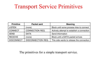 Transport Service Primitives
The primitives for a simple transport service.
 