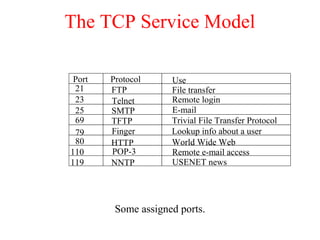 The TCP Service Model
Some assigned ports.
Port Protocol Use
21 FTP File transfer
23 Telnet Remote login
25 SMTP E-mail
69 TFTP Trivial File Transfer Protocol
79 Finger Lookup info about a user
80 HTTP World Wide Web
110 POP-3 Remote e-mail access
119 NNTP USENET news
 