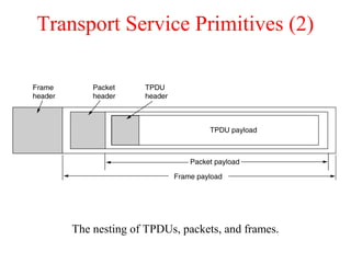 Transport Service Primitives (2)
The nesting of TPDUs, packets, and frames.
 