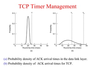 TCP Timer Management
(a) Probability density of ACK arrival times in the data link layer.
(b) Probability density of ACK arrival times for TCP.
 