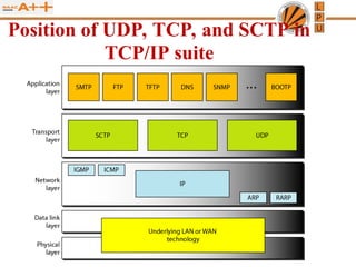 Transport layer Protocols TCP and UDP.ppt