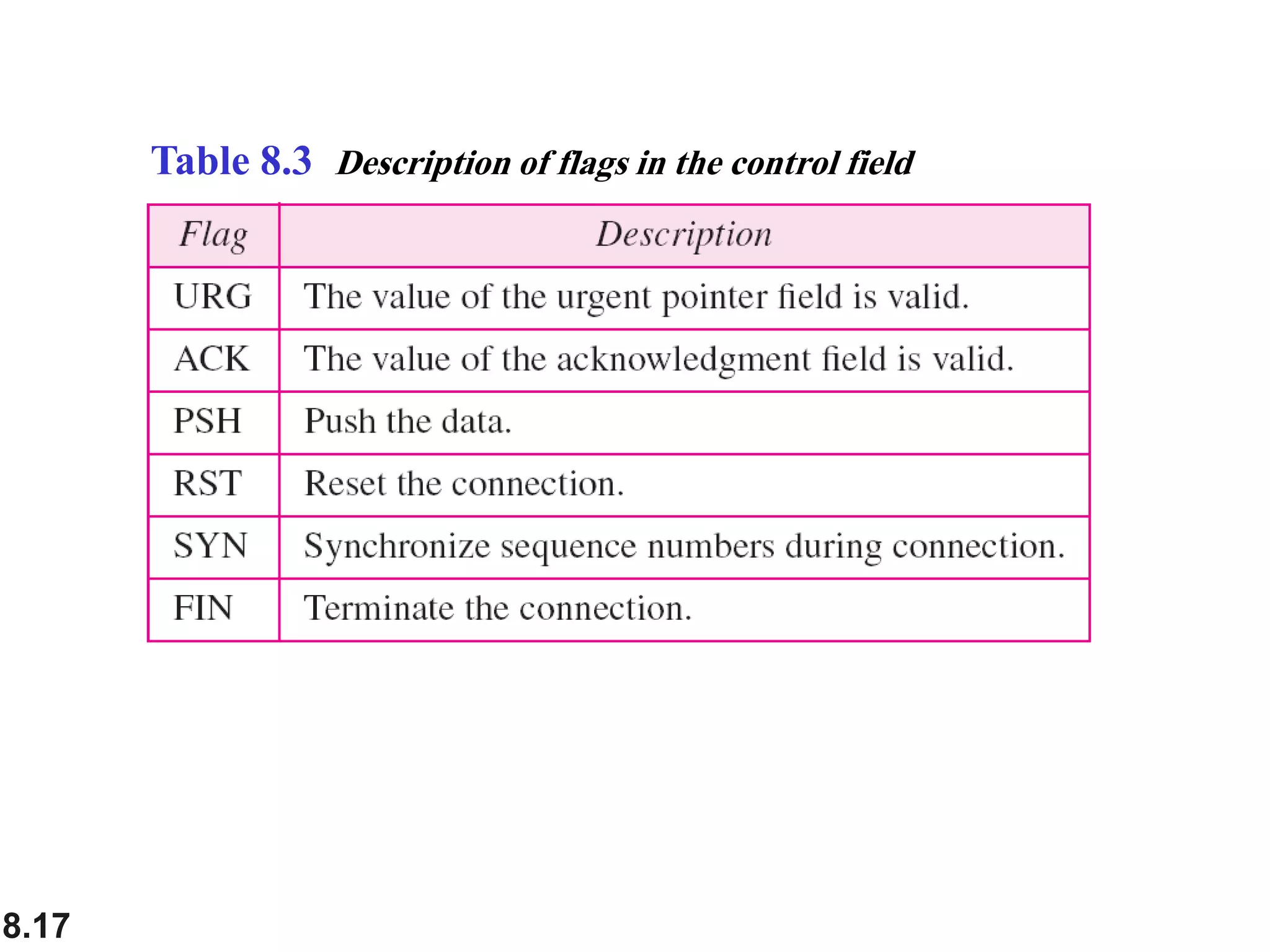 8.17
Table 8.3 Description of flags in the control field
 