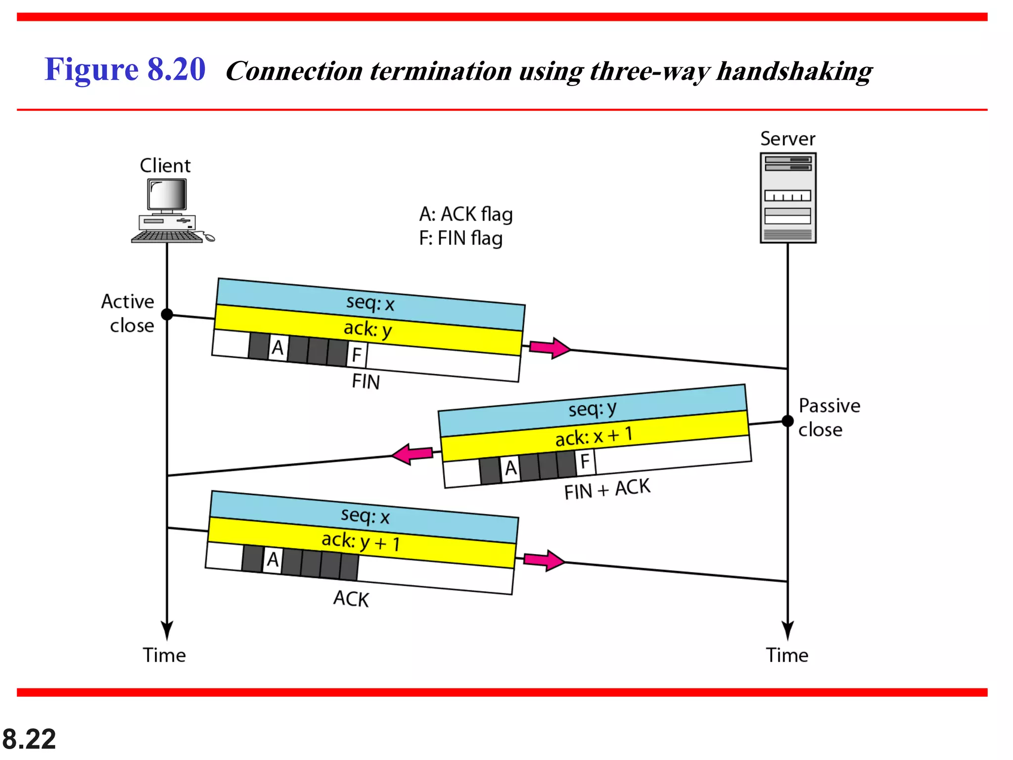 8.22
Figure 8.20 Connection termination using three-way handshaking
 