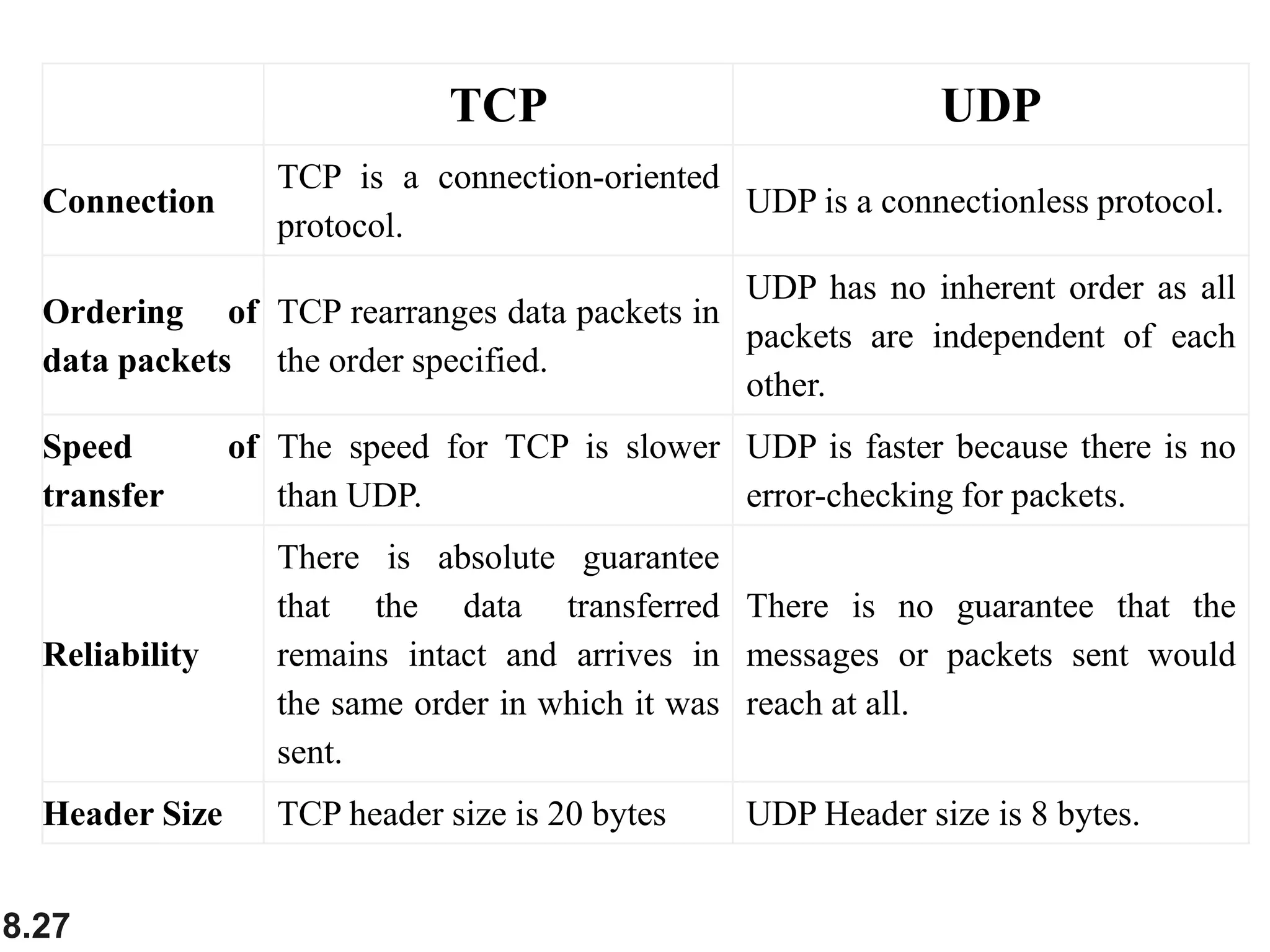 8.27
TCP UDP
Connection
TCP is a connection-oriented
protocol.
UDP is a connectionless protocol.
Ordering of
data packets
TCP rearranges data packets in
the order specified.
UDP has no inherent order as all
packets are independent of each
other.
Speed of
transfer
The speed for TCP is slower
than UDP.
UDP is faster because there is no
error-checking for packets.
Reliability
There is absolute guarantee
that the data transferred
remains intact and arrives in
the same order in which it was
sent.
There is no guarantee that the
messages or packets sent would
reach at all.
Header Size TCP header size is 20 bytes UDP Header size is 8 bytes.
 
