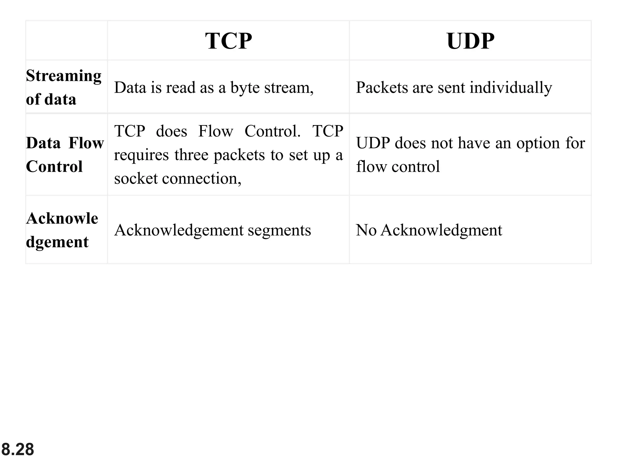 8.28
TCP UDP
Streaming
of data
Data is read as a byte stream, Packets are sent individually
Data Flow
Control
TCP does Flow Control. TCP
requires three packets to set up a
socket connection,
UDP does not have an option for
flow control
Acknowle
dgement
Acknowledgement segments No Acknowledgment
 