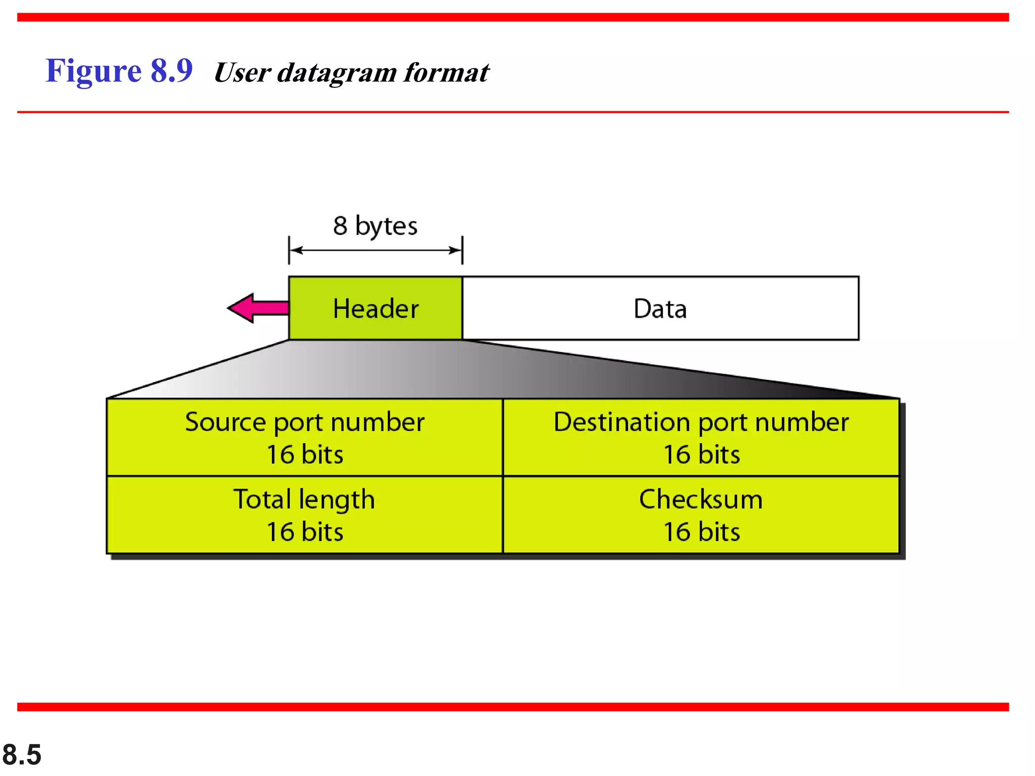 8.5
Figure 8.9 User datagram format
 