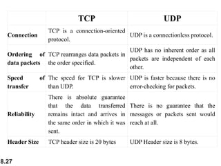 Transport layer udp and tcp network | PDF